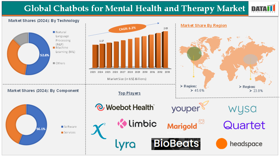 Chatbots for Mental Health and Therapy Market 2025