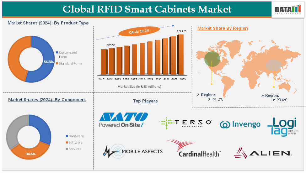 RFID Smart Cabinets Market 2025