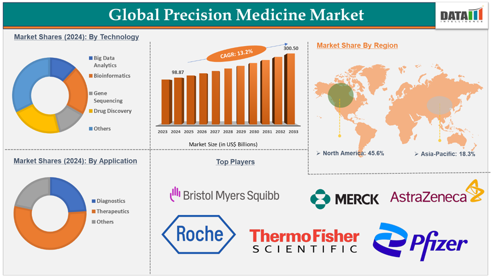 Precision Medicine Market 2025