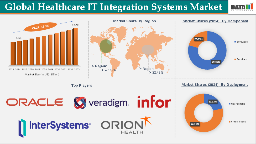 Healthcare IT Integration Systems Market 2025