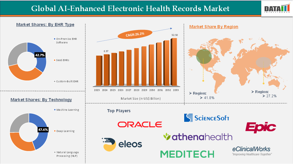 AI-enabled Electronic Health Records (EHR) market 2025