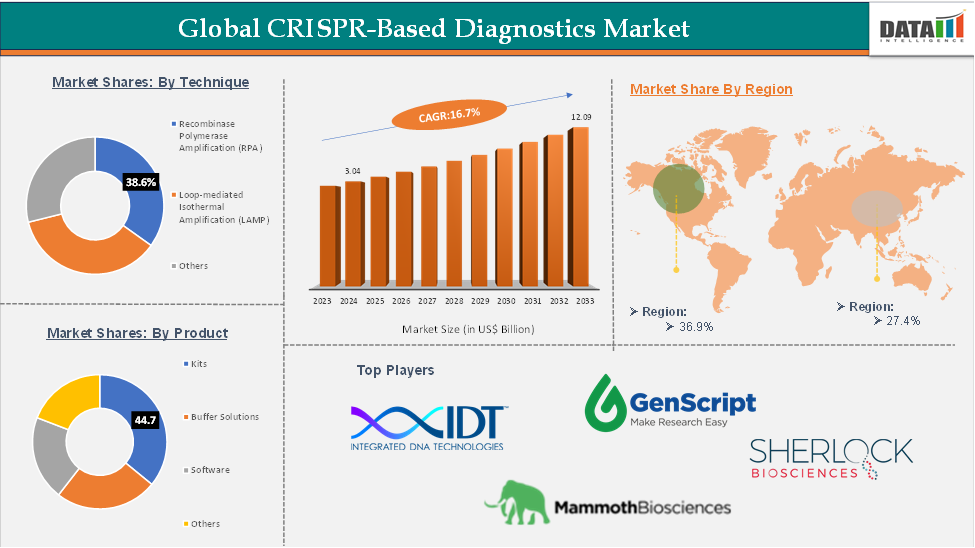 CRISPR-Based Diagnostics Market 2025