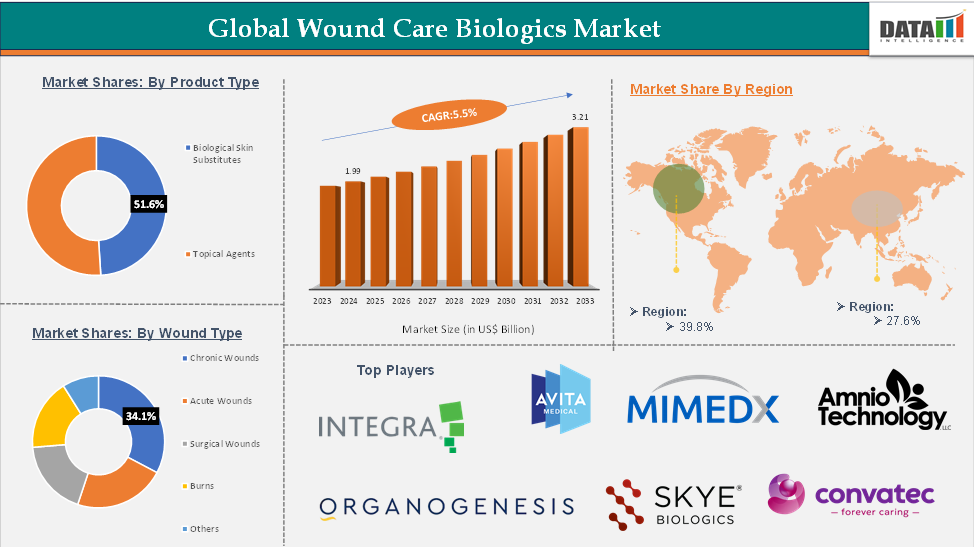 Wound Care Biologics Market 2025