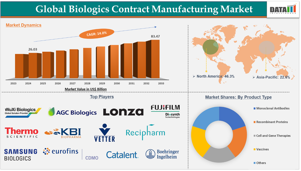 Biologics Contract Manufacturing Market 2025