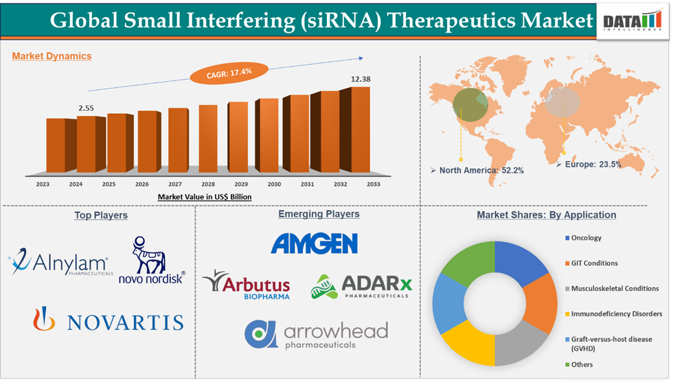 Small Interfering RNA (siRNA) therapeutics Market 2025