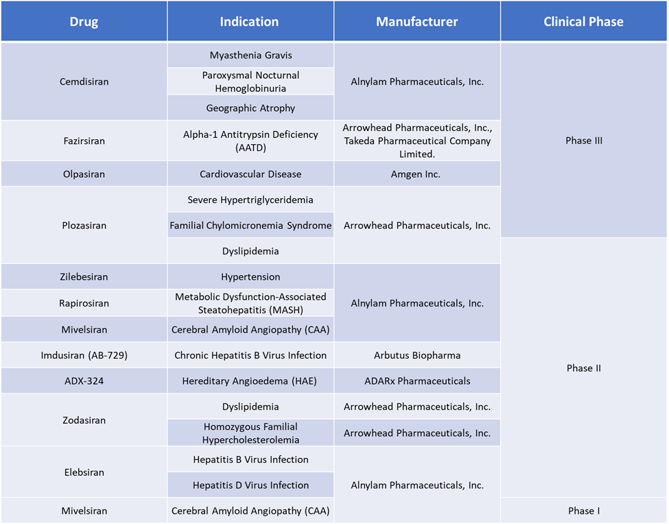 Small Interfering RNA (siRNA) therapeutics Market Pipeline Analysis