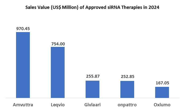 Approved Small Interfering RNA (siRNA) therapeutics Market