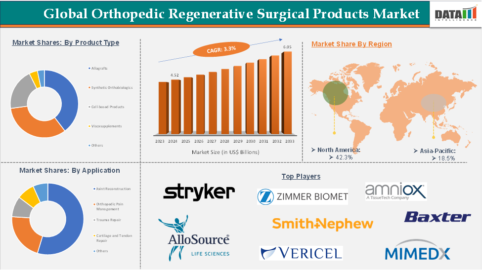 Orthopedic Regenerative Surgical Products Market 2025