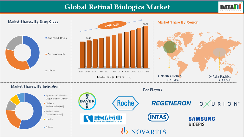 Retinal Biologics Market 2025