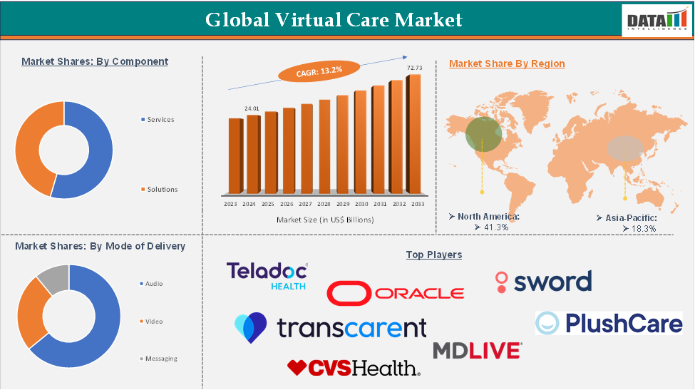 Virtual Care Market 2025
