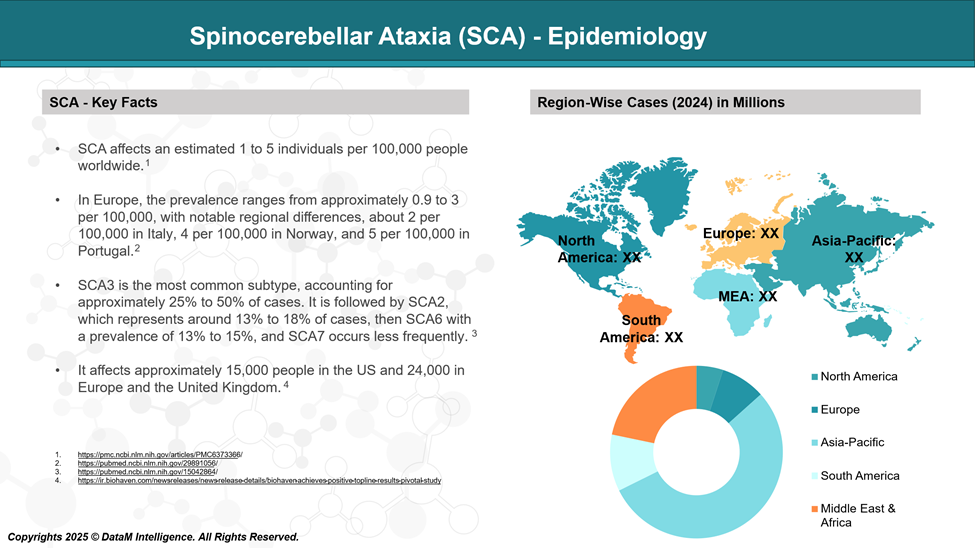 Spinocerebellar ataxias (SCAs) - Epidemiology