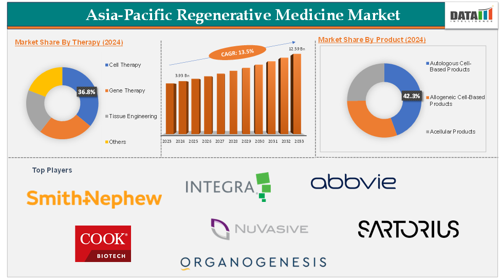 Asia Pacific Regenerative Medicine Market 2025