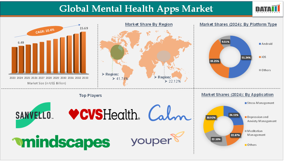 Mental Health Apps Market 2025