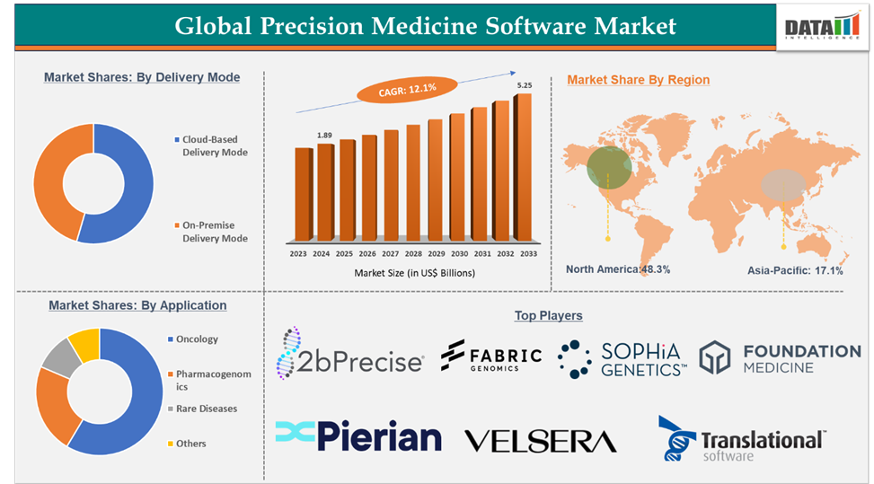 Precision Medicine Software Market 2025