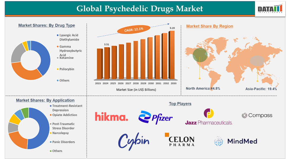 Psychedelic Drugs Market 2025