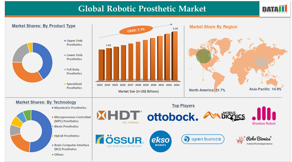 Robotic Prosthetic Market 2025