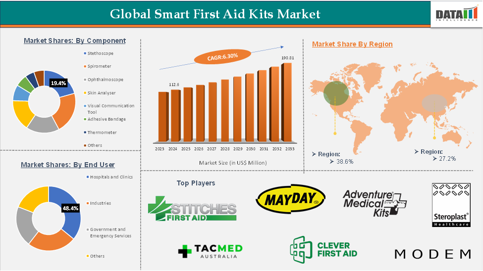 Smart First Aid Kits Market 2025