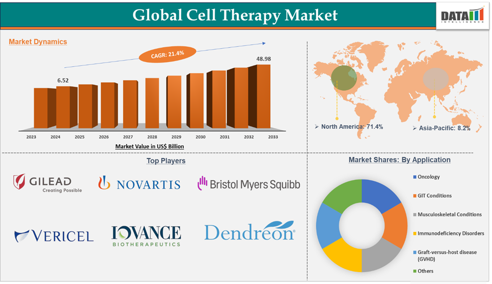 Cell Therapy Market 2025