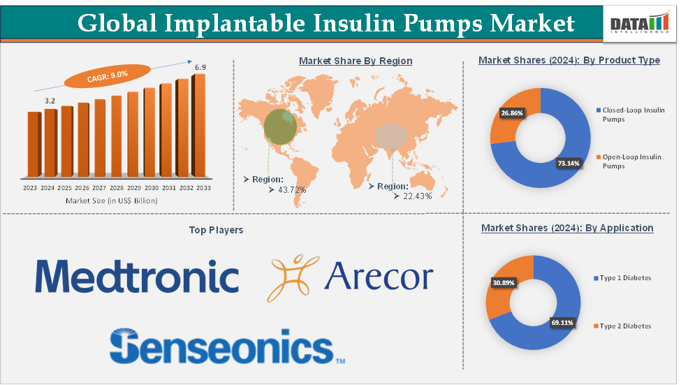 Implantable Insulin Pumps Market 2025