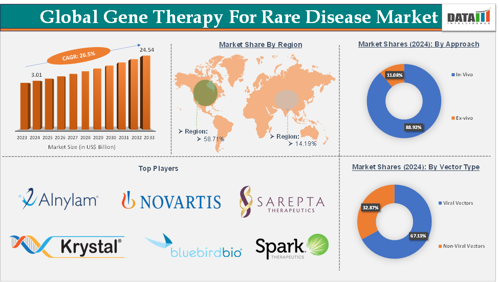 Gene Therapy for Rare Disease Market 2025
