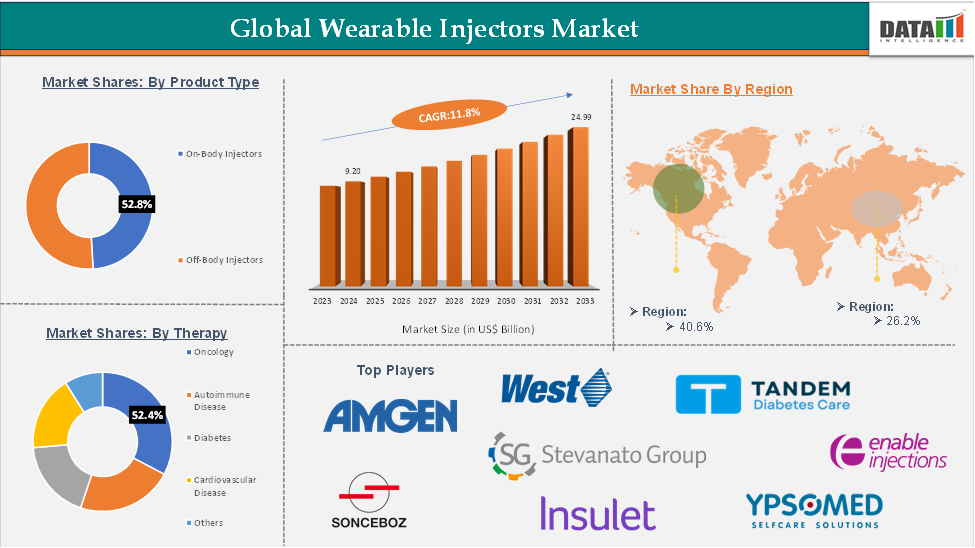 Wearable Injectors Market 2025