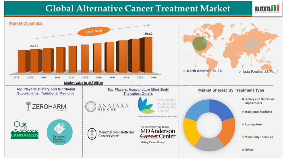 Alternative Cancer Treatment Market 2025