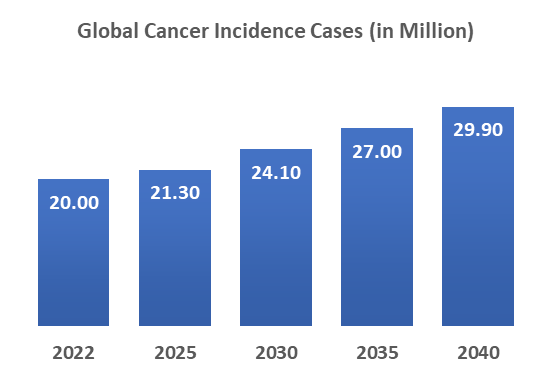 Global Cancer Incidence Cases