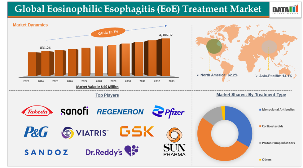 Eosinophilic Esophagitis (EoE) Treatment Market 2025