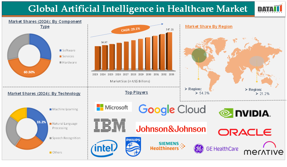 AI in Healthcare Market 2025