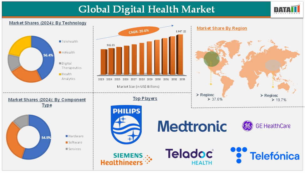 Digital Health Market 2025