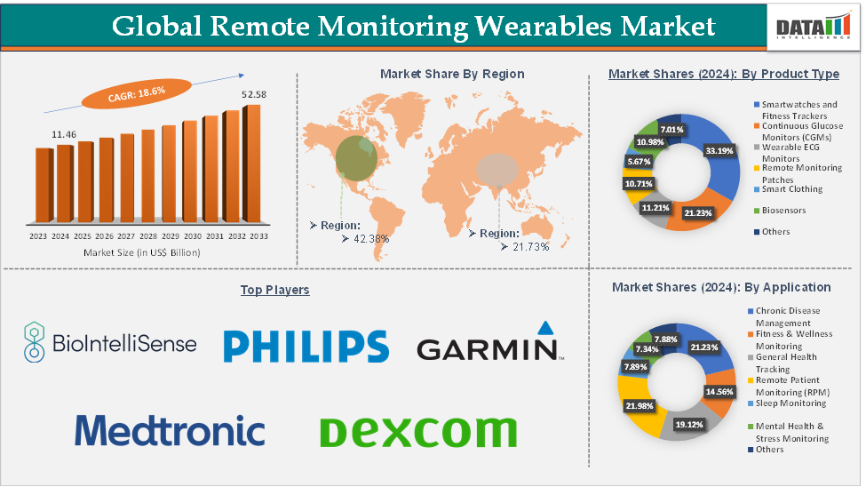 Remote Monitoring Wearables Market 2025