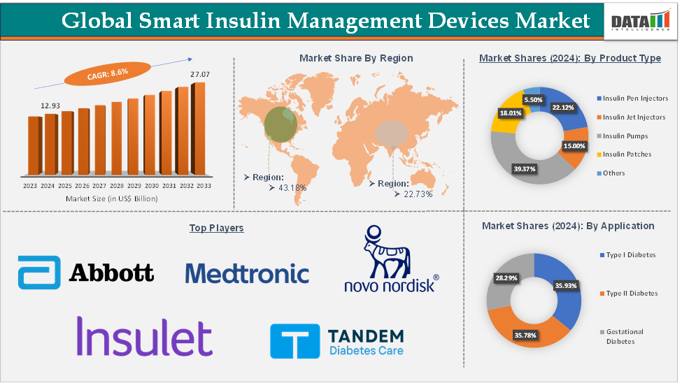 Smart Insulin Management Devices Market 2025