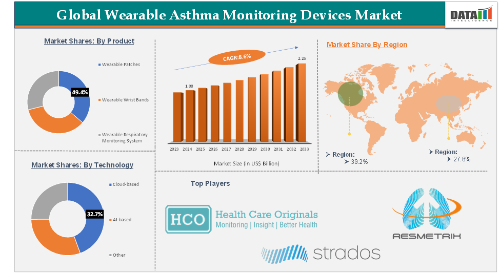 Wearable Asthma Monitoring Devices Market 2025