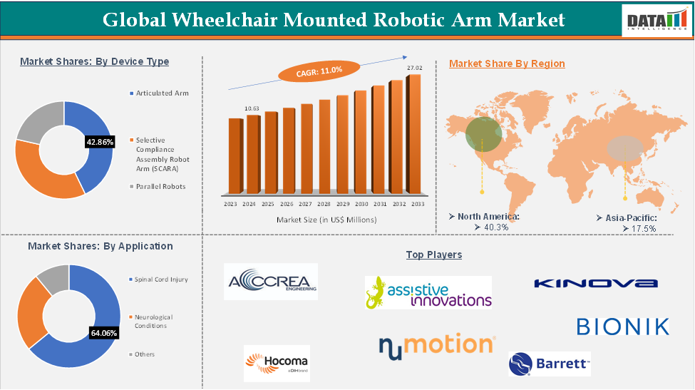 Wheelchair Mounted Robotic Arm Market 2025