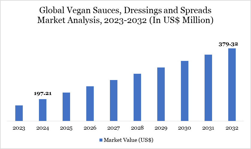 Vegan Sauces, Dressings and Spreads Market 2025