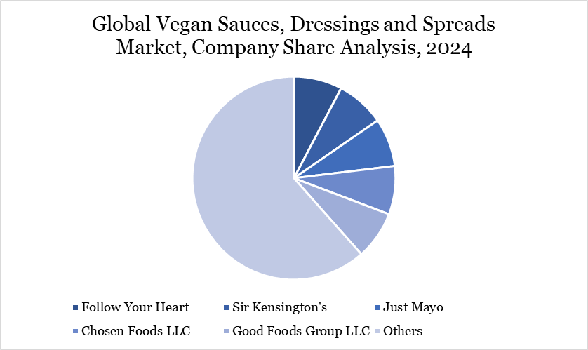 Vegan Sauces, Dressings and Spreads Market Company Share Analysis