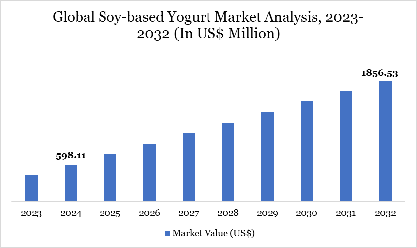Soy-based Yogurt Market 2023-2032
