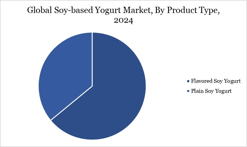 Soy-based Yogurt Market, By Product Type