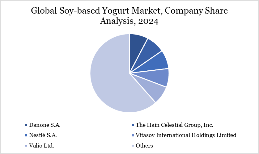 Soy-based Yogurt Market, Company Share Analysis