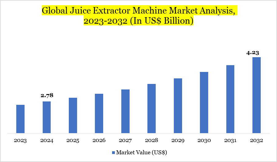 Juice Extractor Machine Market 2023-2032