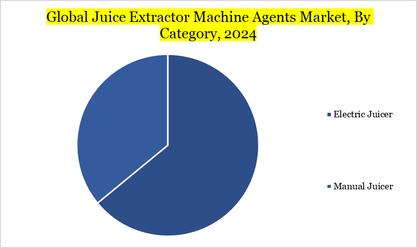 Juice extractor machine market, By Category