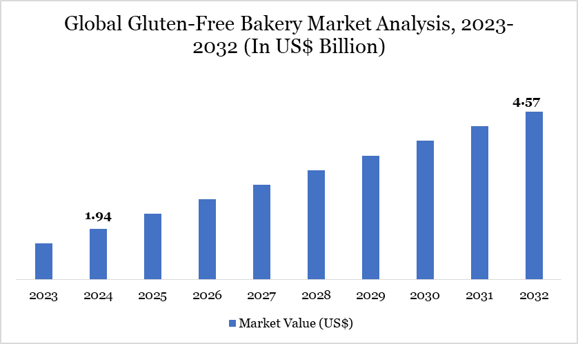 Gluten-Free Bakery Market 2023-2032