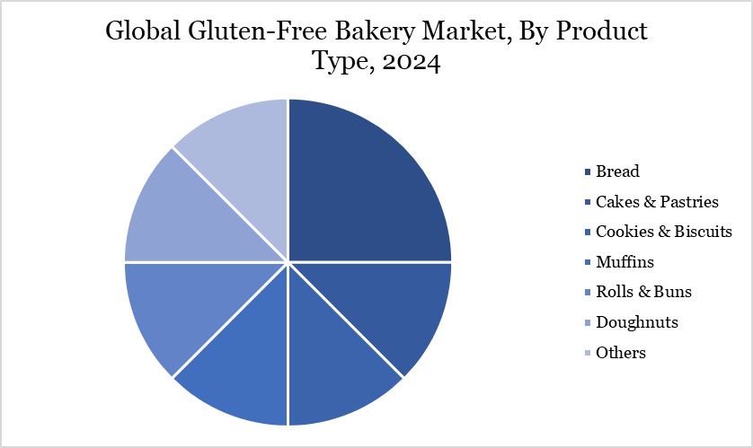 Gluten-Free Bakery Market, By product type