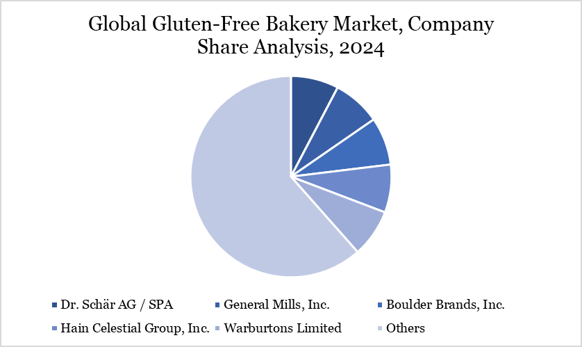 Gluten-Free Bakery Market Company Share Analysis