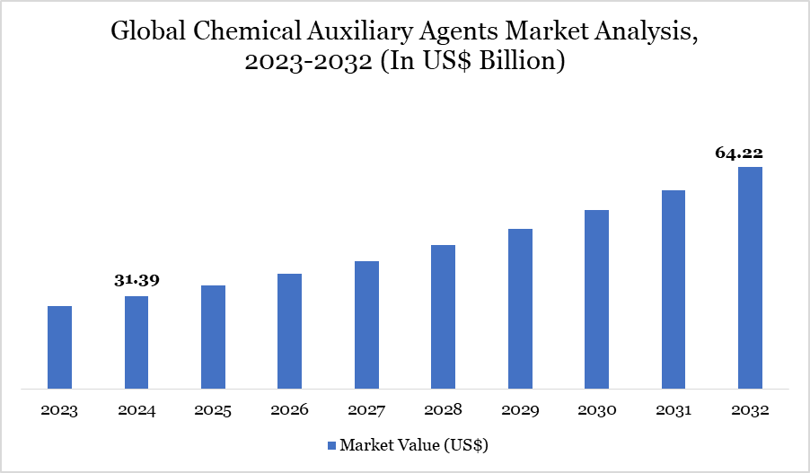 Chemical Auxiliary Agents Market 2023-2032
