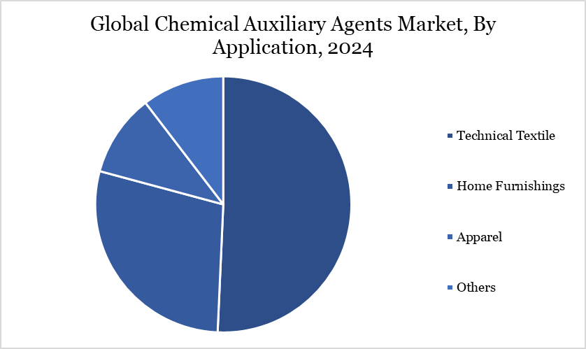 Chemical Auxiliary Agents Market, By Application