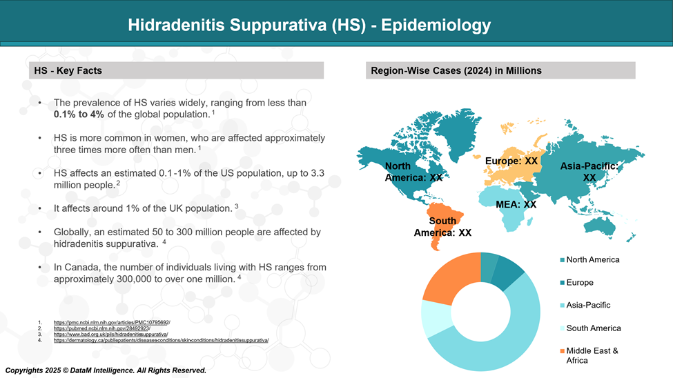 Hidradenitis suppurativa (HS) - Epidemiology