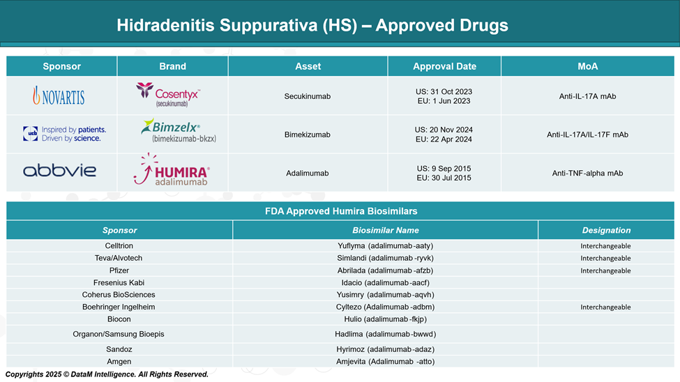 Hidradenitis Suppurativa (HS) - Approved Drugs