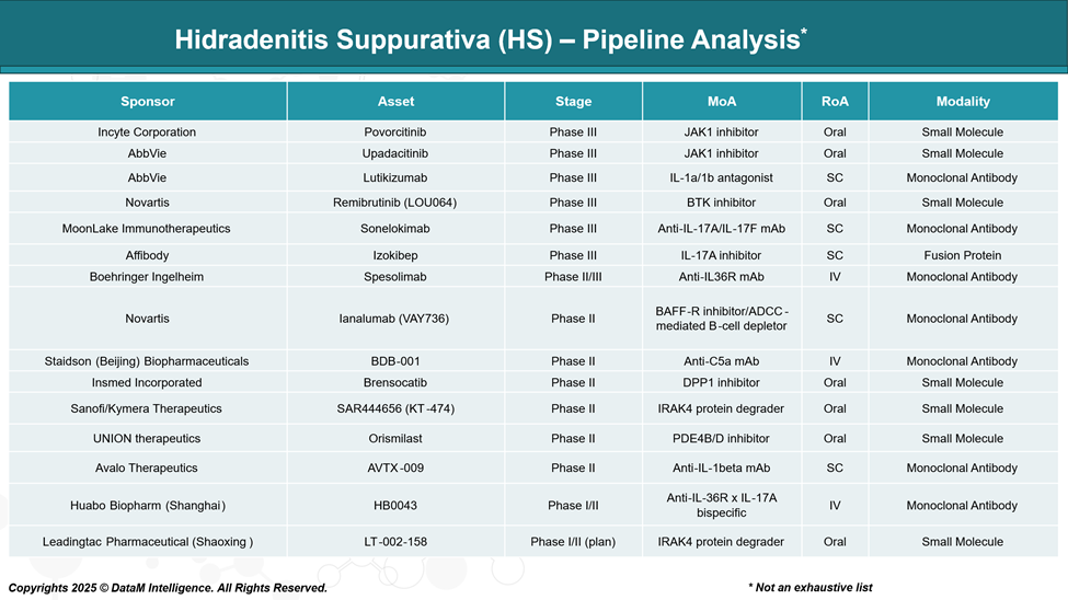 Hidradenitis Suppurativa (HS) - Pipeline Analysis
