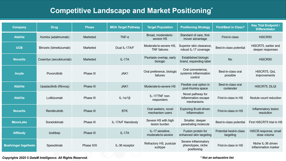 Competitive Landscape and Market Positioning